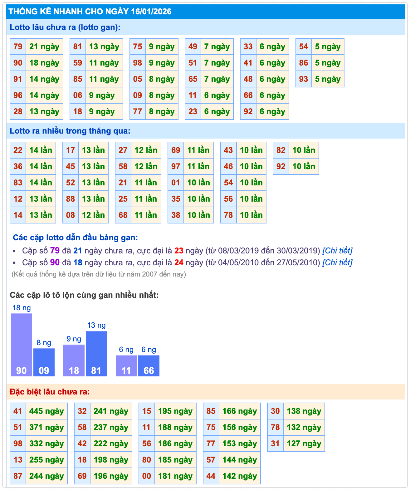 Thống k&ecirc; kết quả MB ng&agrave;y 16-01-2026