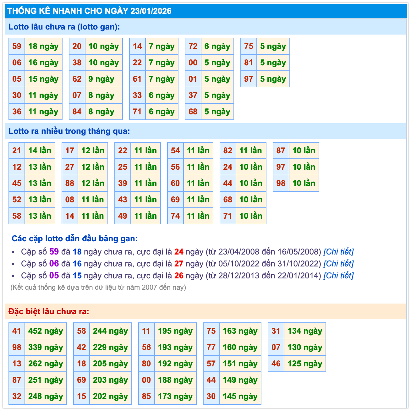 Thống k&ecirc; kết quả MB ng&agrave;y 23-01-2026