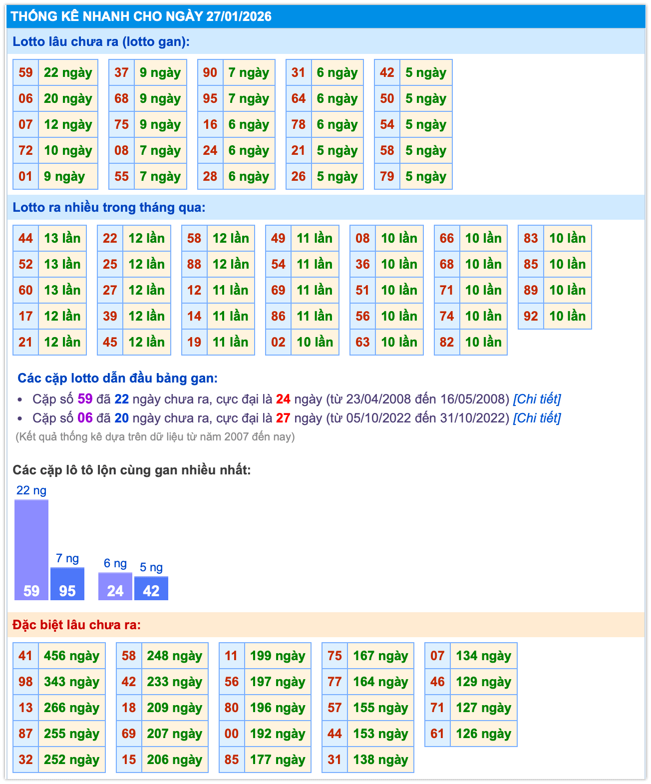 Thống k&ecirc; kết quả MB ng&agrave;y 27-01-2026