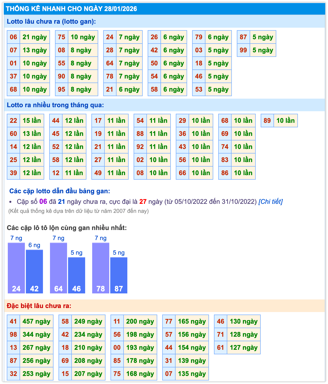 thống k&ecirc; kết quả MB ng&agrave;y 28-01-2026