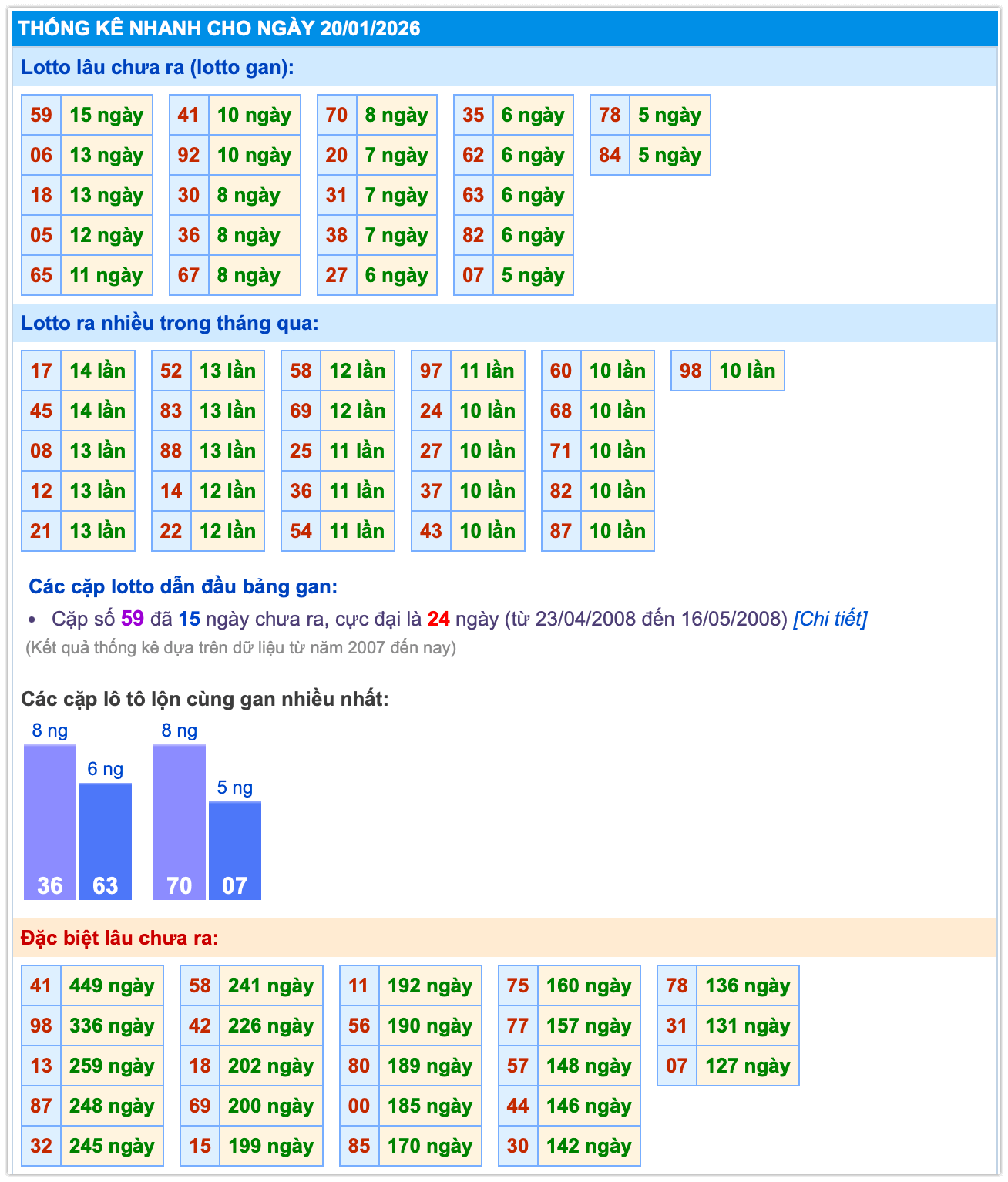 Thống k&ecirc; kết quả miền Bắc ng&agrave;y 20-01-2026
