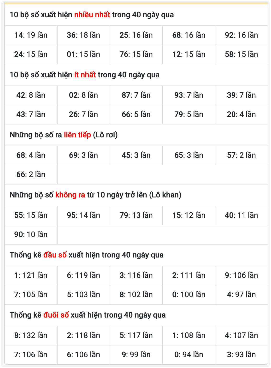 Thống k&ecirc; kết quả XSMB ng&agrave;y 08-01-2026