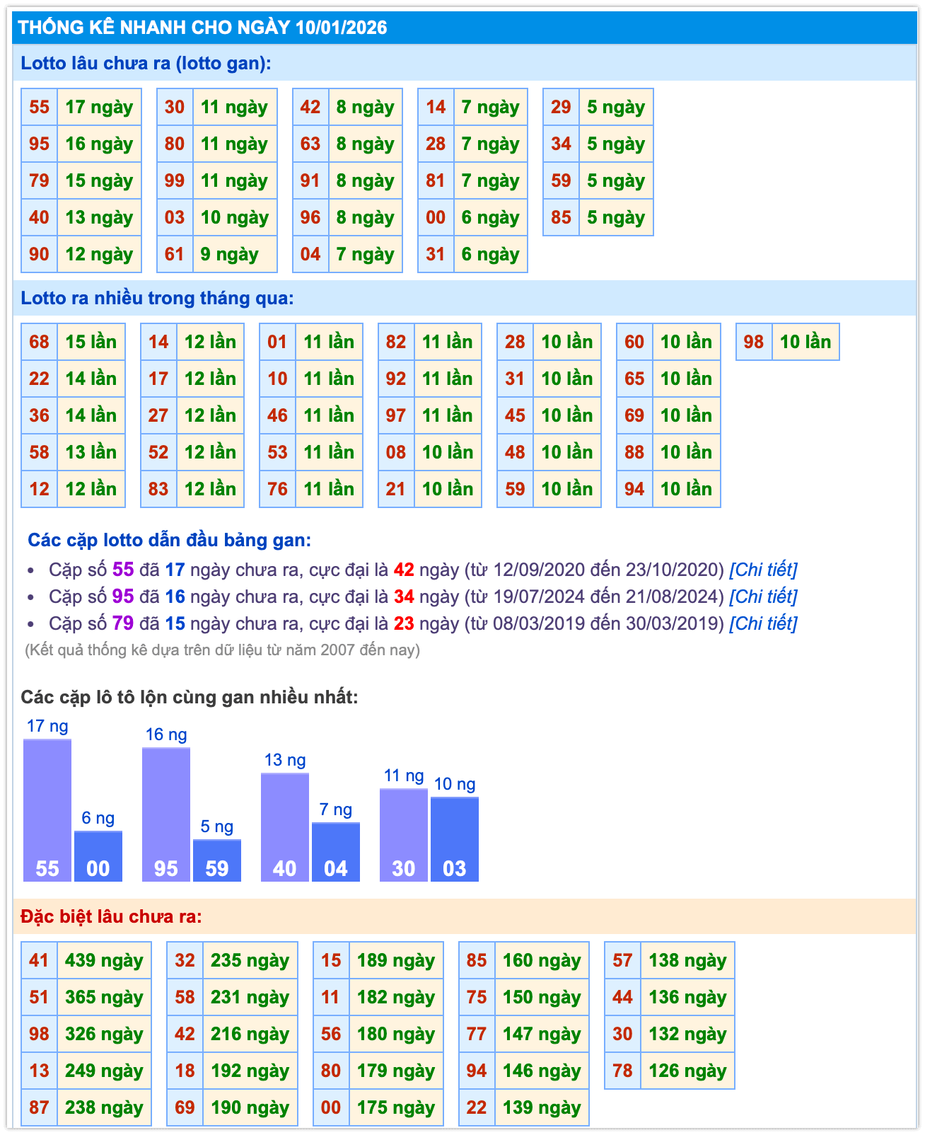 Thống k&ecirc; XSMB ng&agrave;y 10-01-2026