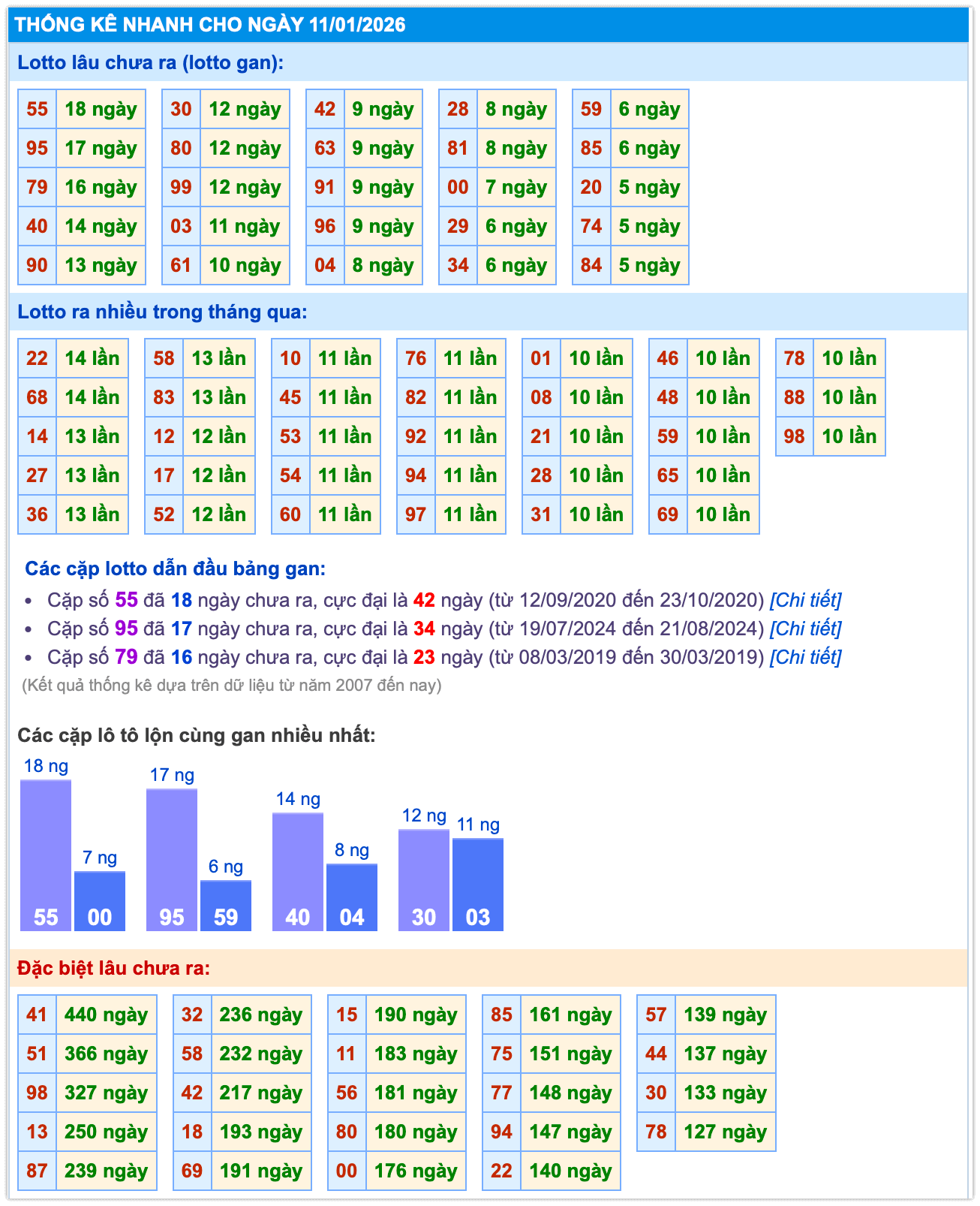 Thống k&ecirc; miền Bắc ng&agrave;y 11-01-2026