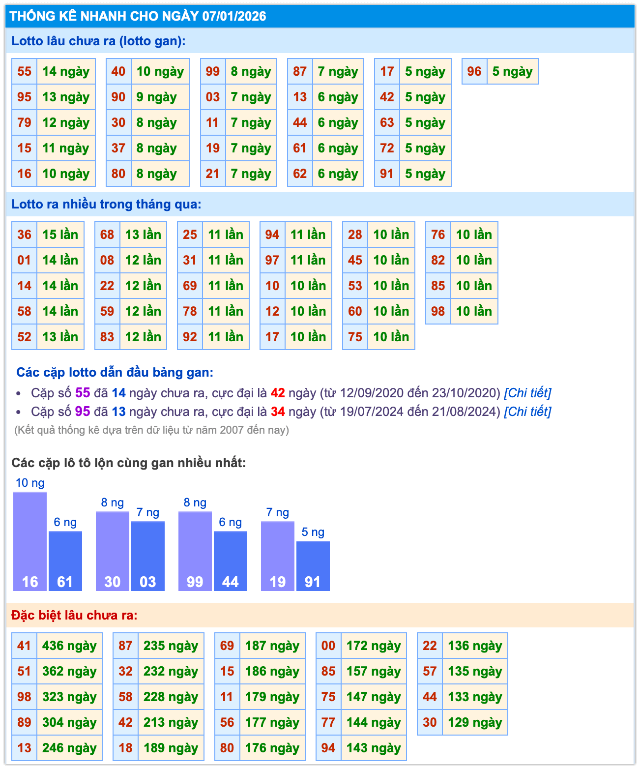 Thống k&ecirc; nhanh kết quả ng&agrave;y 07-01-2026