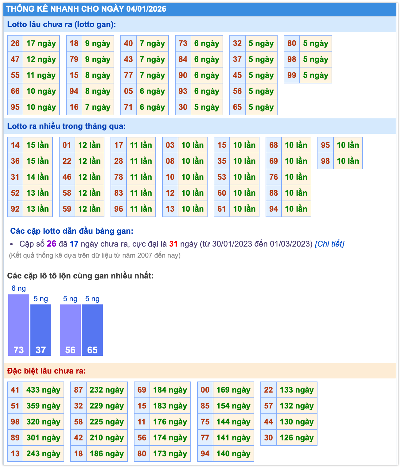 Thống k&ecirc; nhanh ng&agrave;y 04-01-2026
