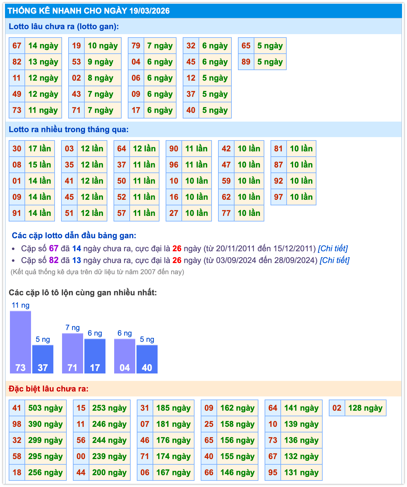 Thống k&ecirc; kết quả MB ng&agrave;y 19-3-2026