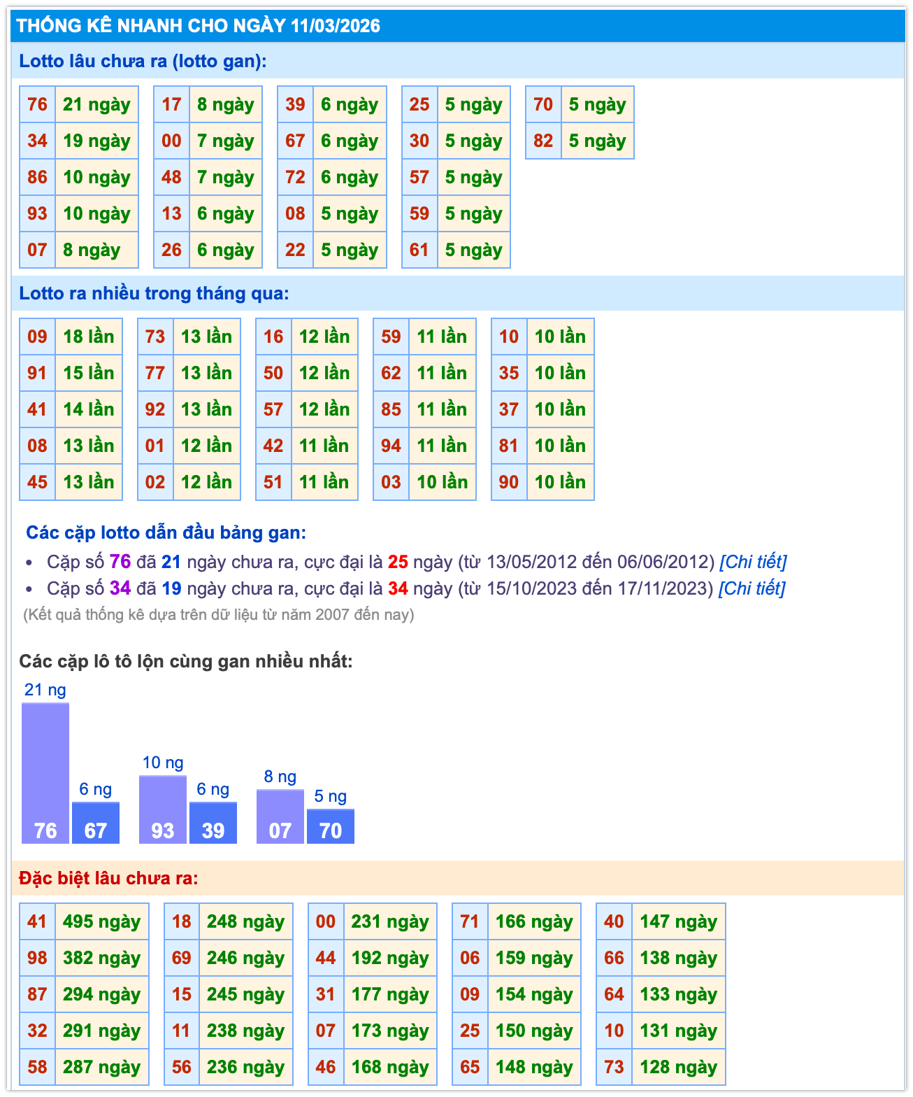 Thống k&ecirc; kết quả ng&agrave;y 11-3-2026