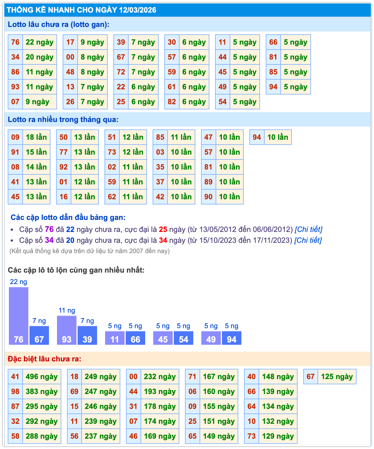 thống k&ecirc; kết quả ng&agrave;y 12-3-2026