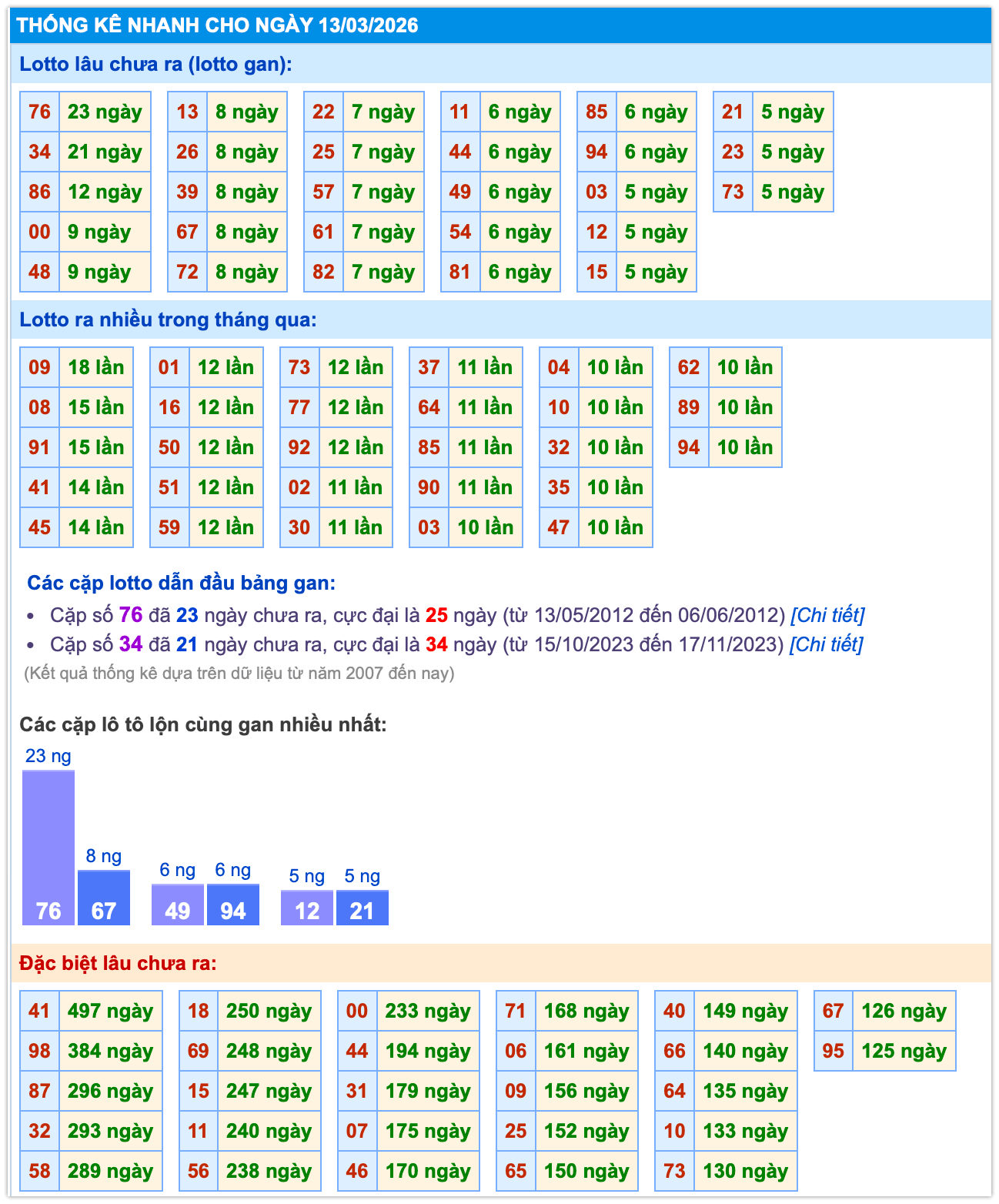 Thống k&ecirc; MB ng&agrave;y 13-3-2026