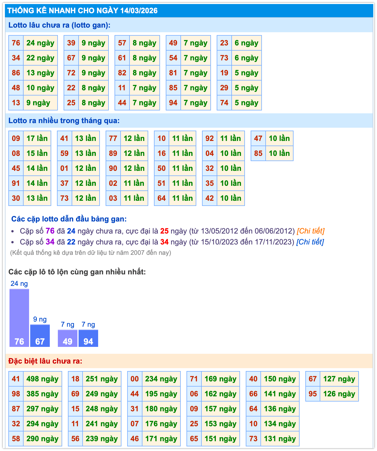 Thống k&ecirc; MB ng&agrave;y 14-3-2026