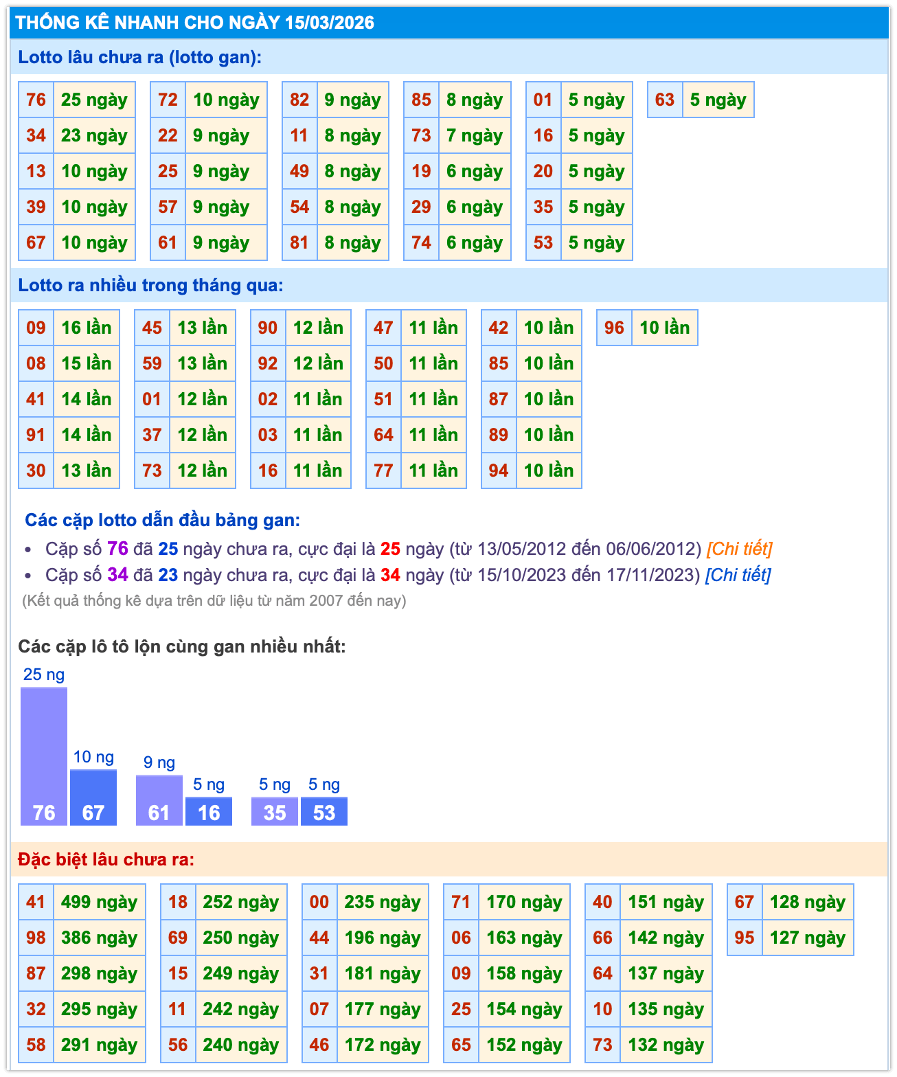 Thống k&ecirc; MB ng&agrave;y 15-3-2026