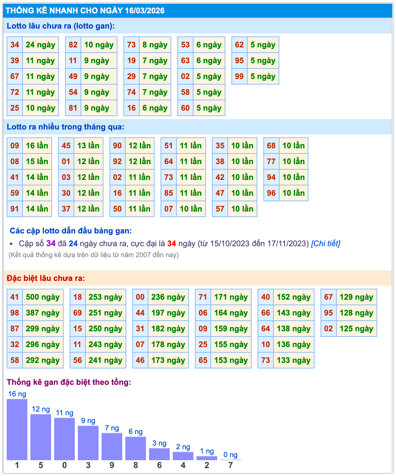 Thống k&ecirc; MB ng&agrave;y 16-3-2026