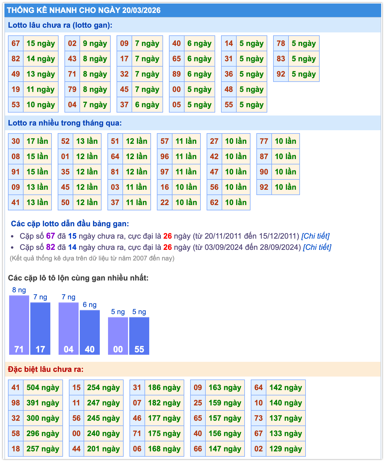 Thống k&ecirc; MB ng&agrave;y 20-3-2026