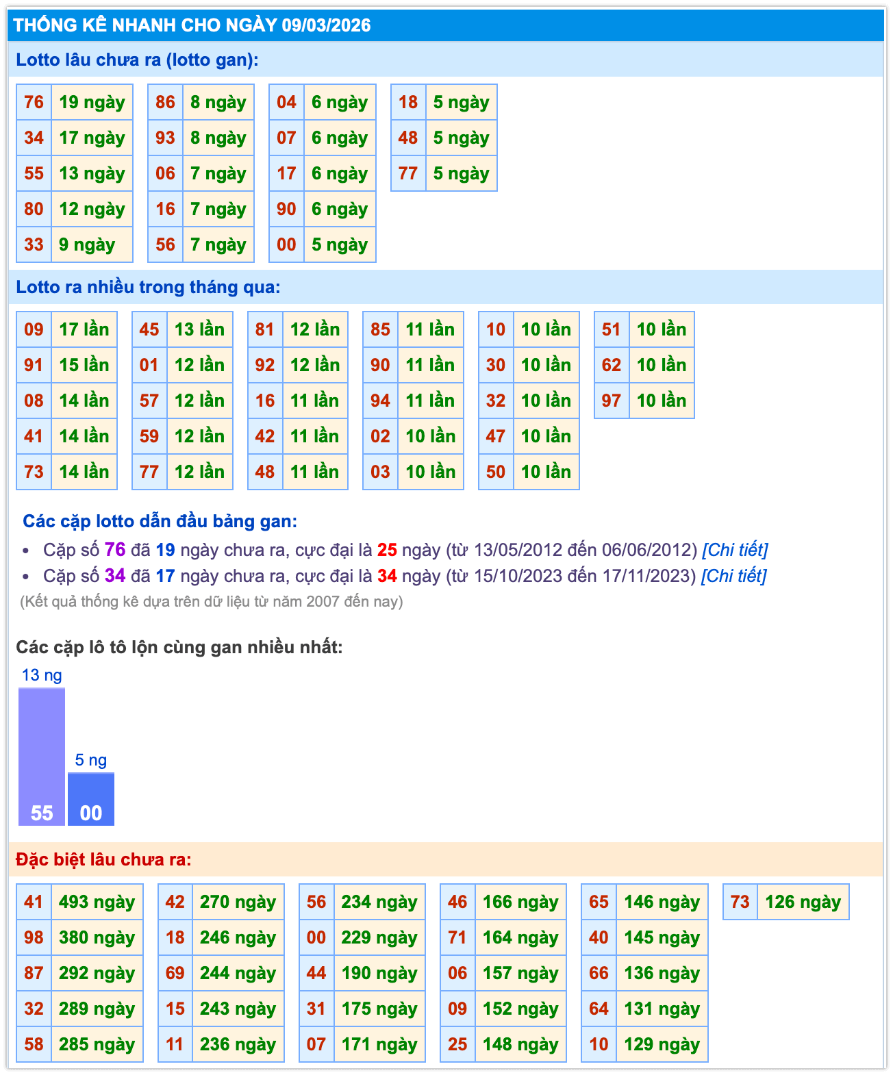 Thống k&ecirc; XSMB ng&agrave;y 10-3-2026
