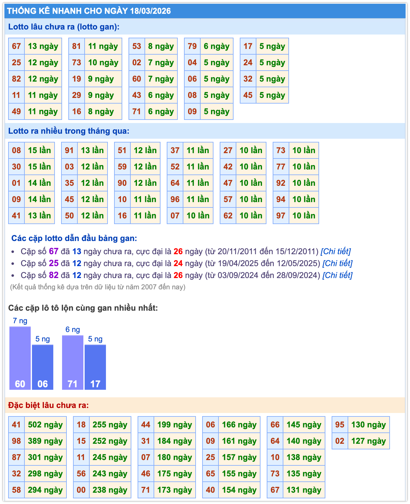 Thống k&ecirc; XSMB ng&agrave;y 18-3-2026