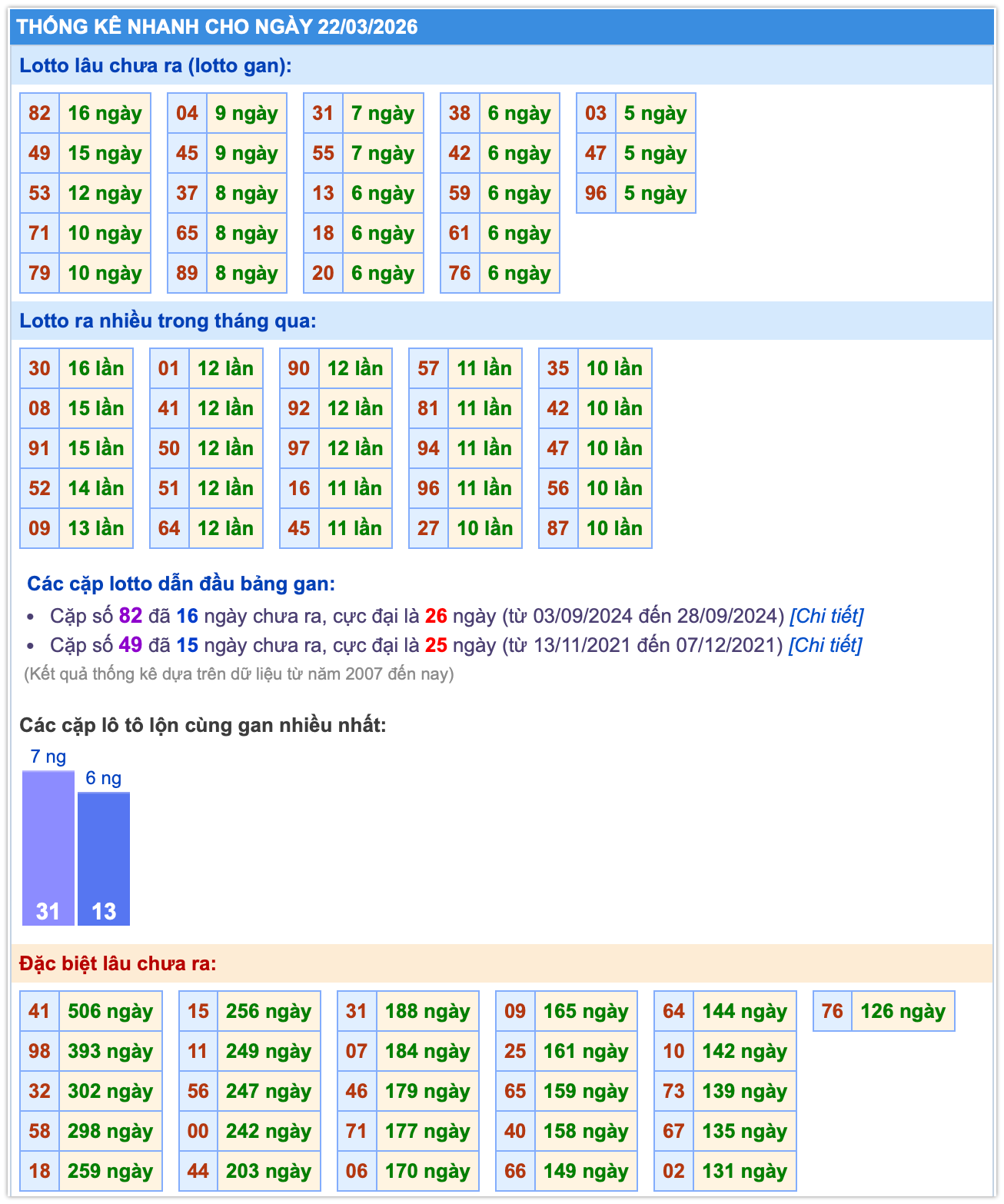 Thống k&ecirc; XSMB ng&agrave;y 22-3-2026