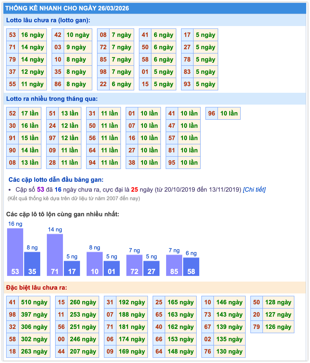 Thống k&ecirc; XSMB ng&agrave;y 25-3-2026