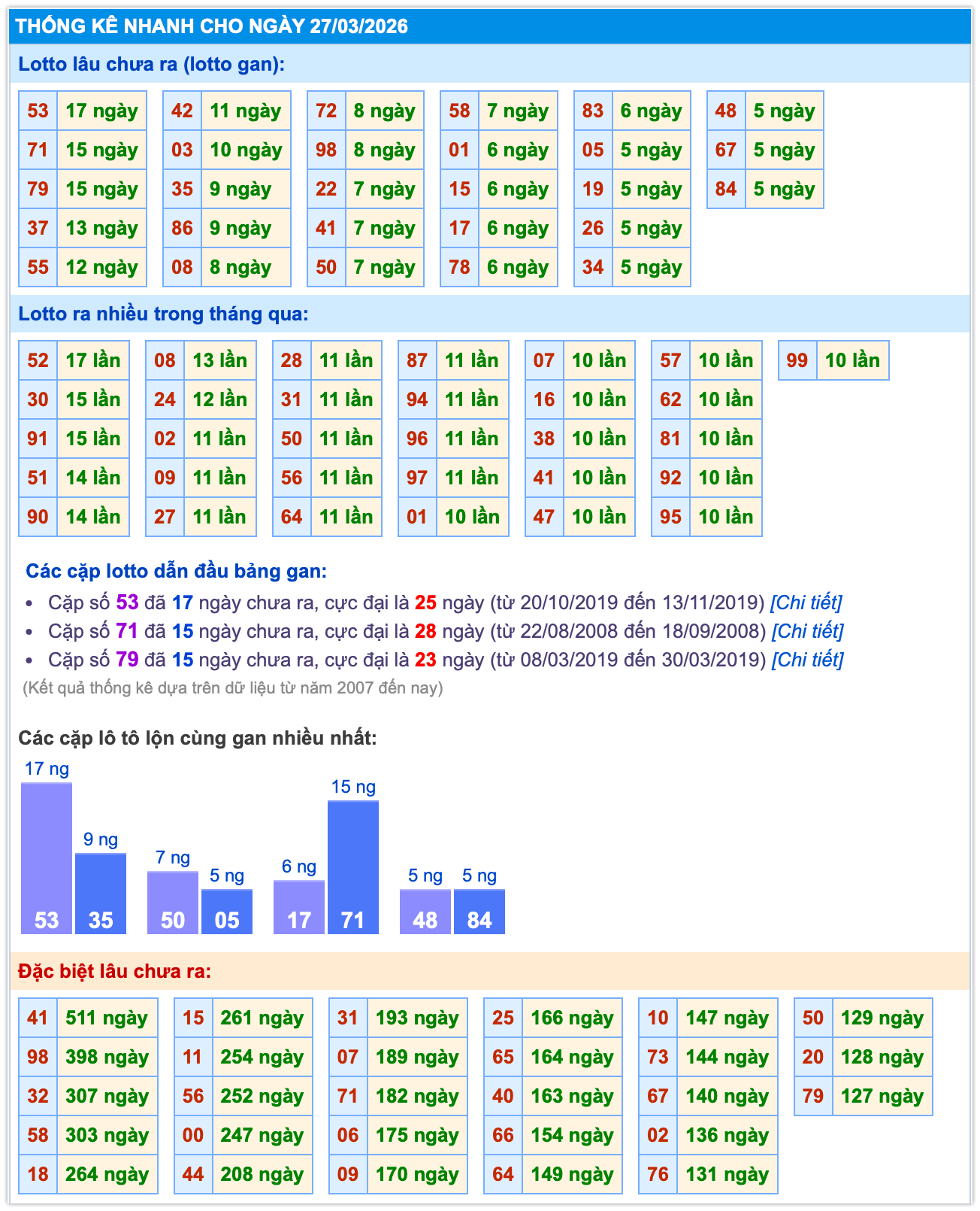 Thống k&ecirc; XSMB ng&agrave;y 27-3-2026