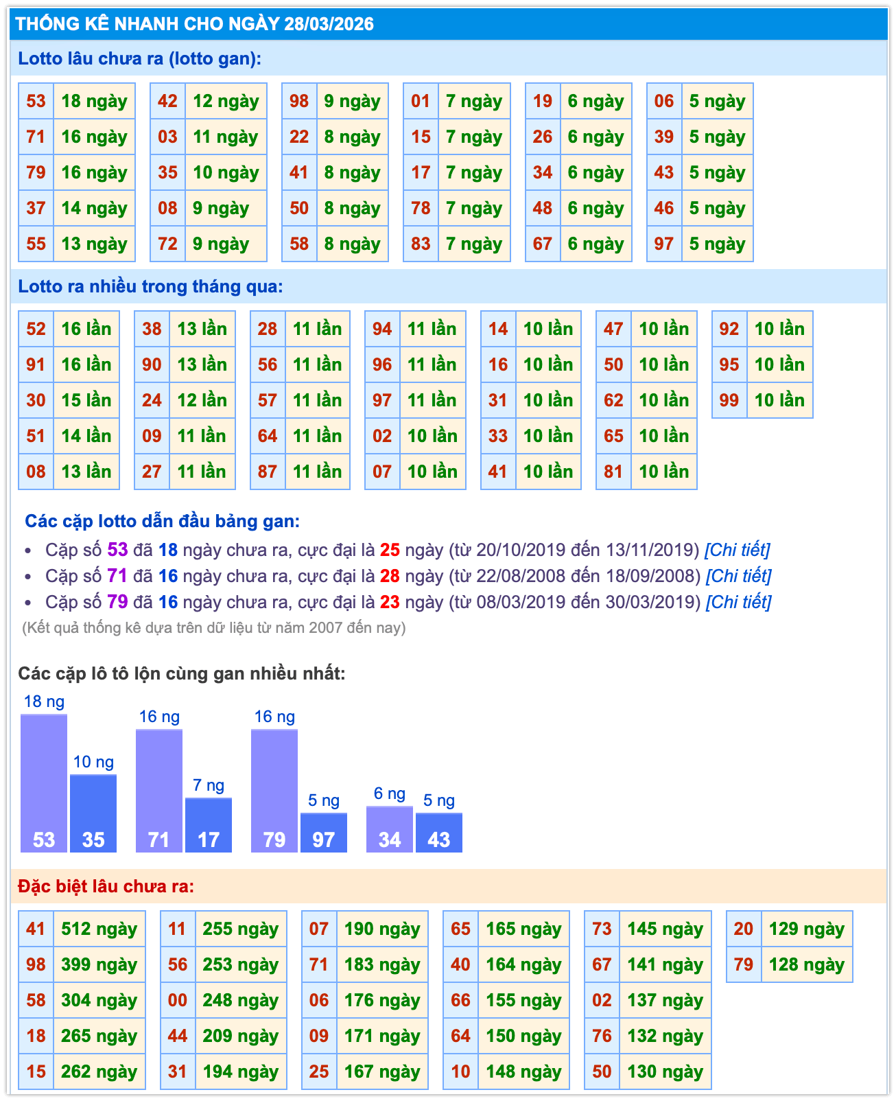 Thống k&ecirc; XSMB ng&agrave;y 28-3-2026