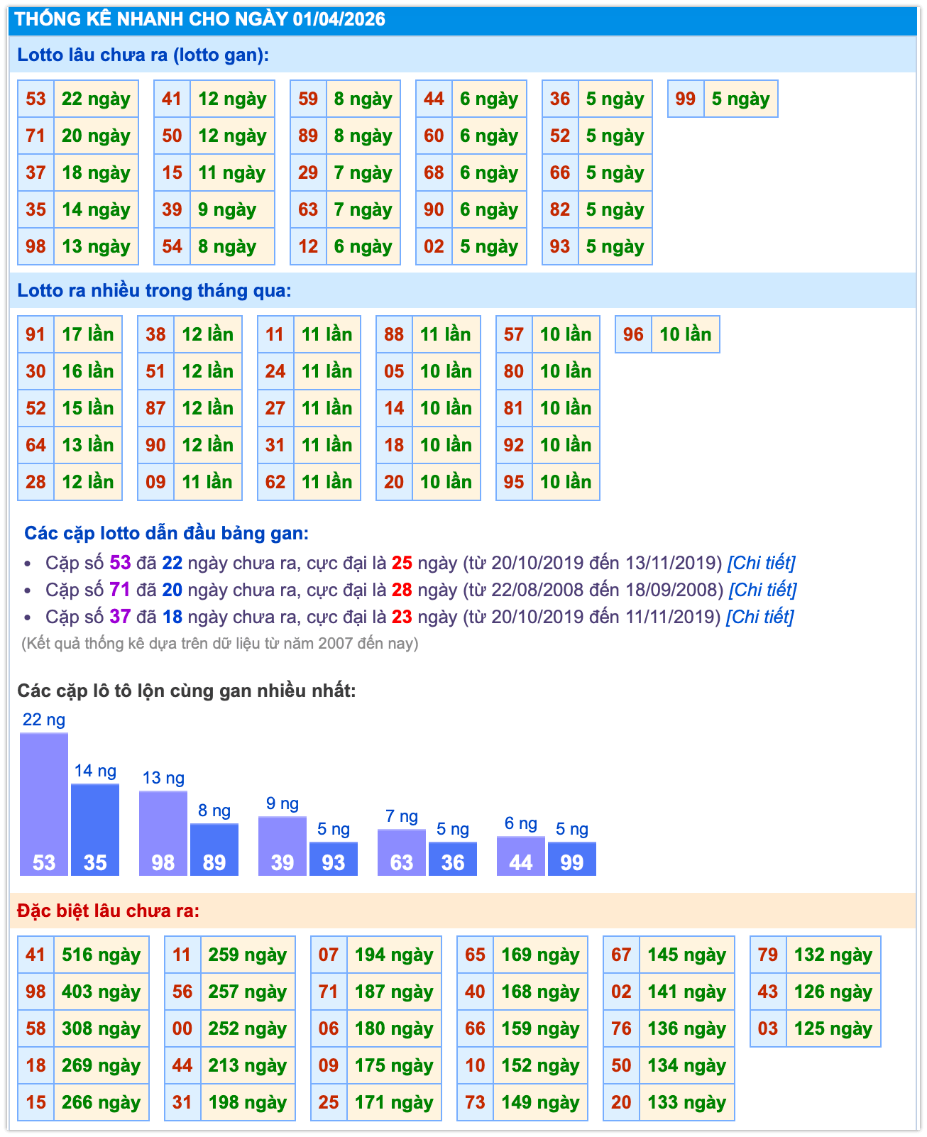 Thống k&ecirc; XSMB ng&agrave;y 01-4-2026