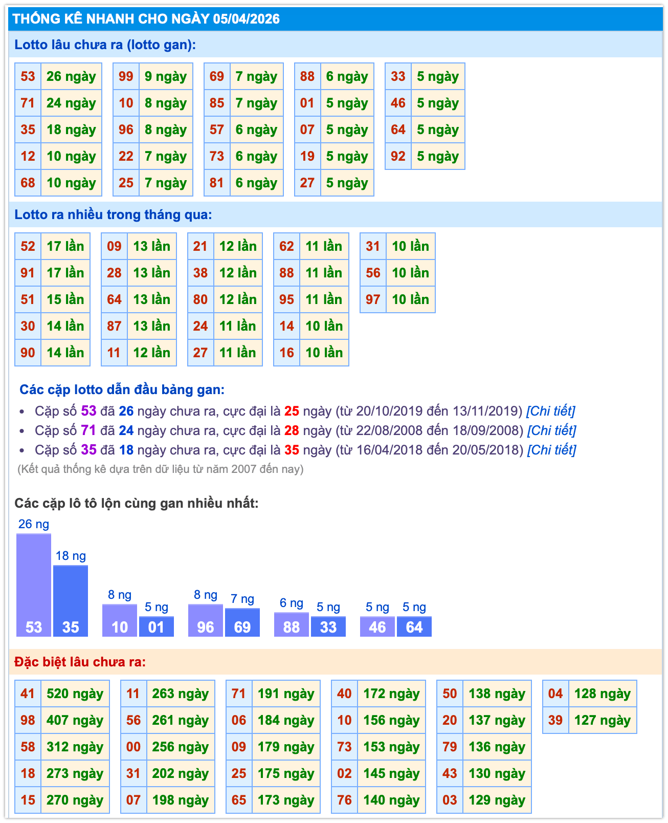 thống k&ecirc; xsmb ng&agrave;y 05-4-2026