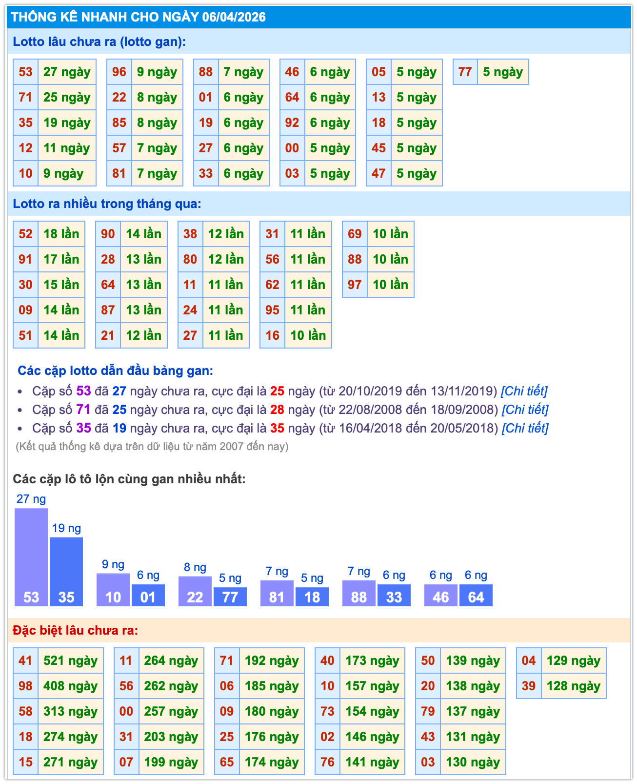 Thống k&ecirc; XSMB ng&agrave;y 06-4-2026