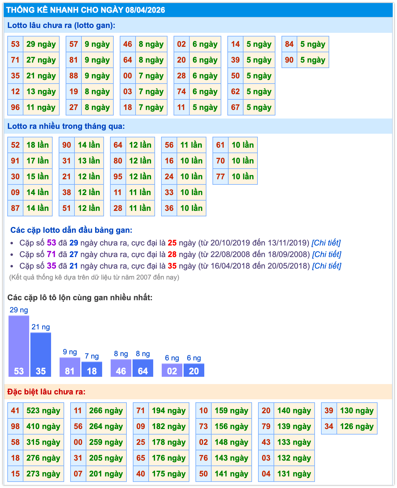 Thống k&ecirc; XSMB ng&agrave;y 08-5-2026