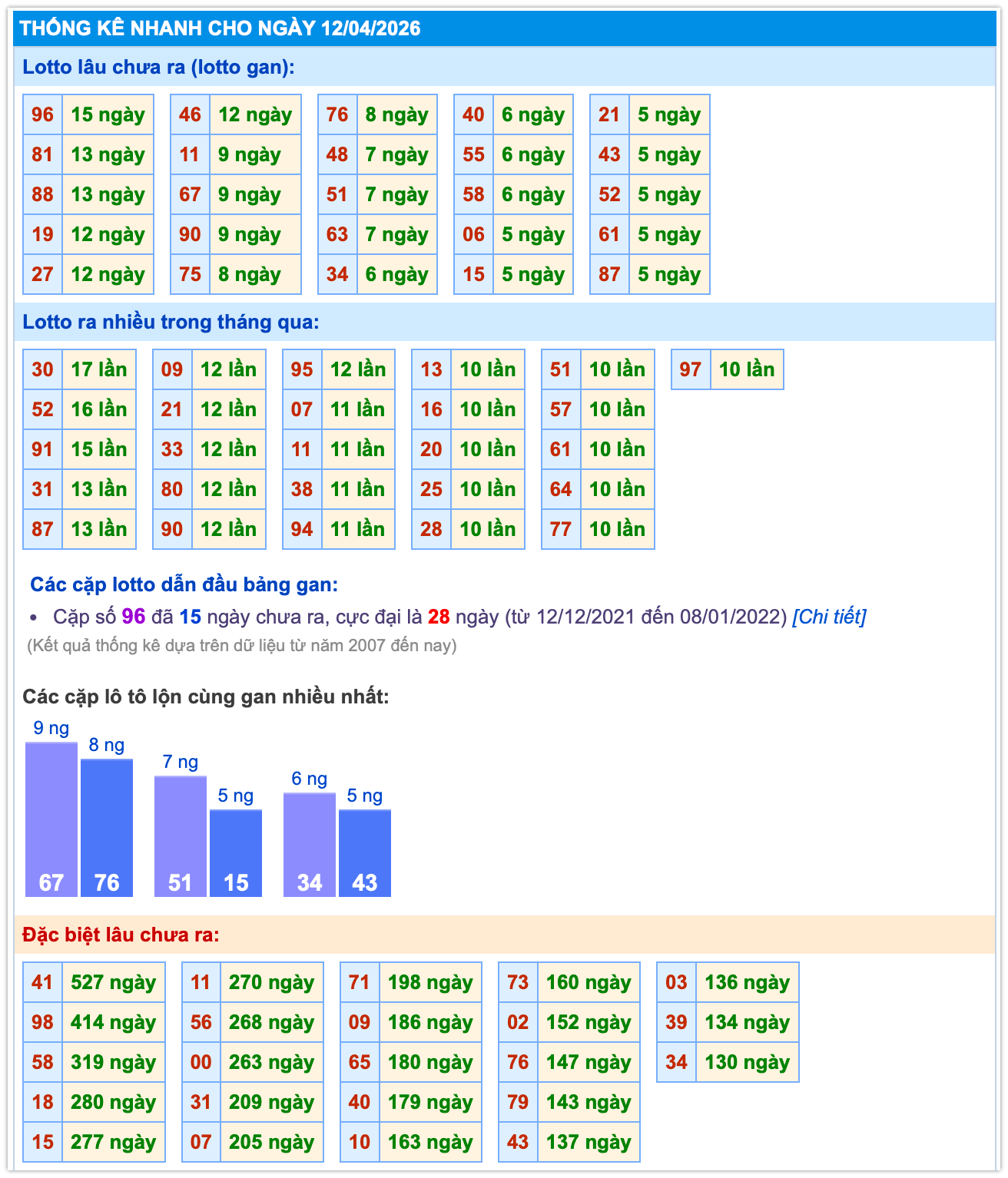 Thống k&ecirc; XSMB ng&agrave;y 12-4-2026