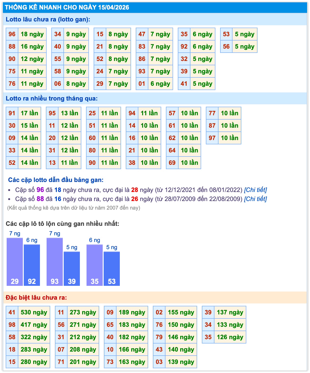 thống k&ecirc; xsmb ng&agrave;y 15-4-2026
