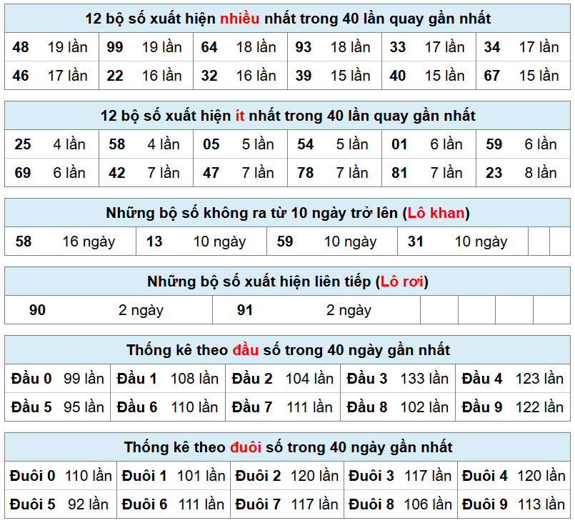 thống kê xmb hôm nay