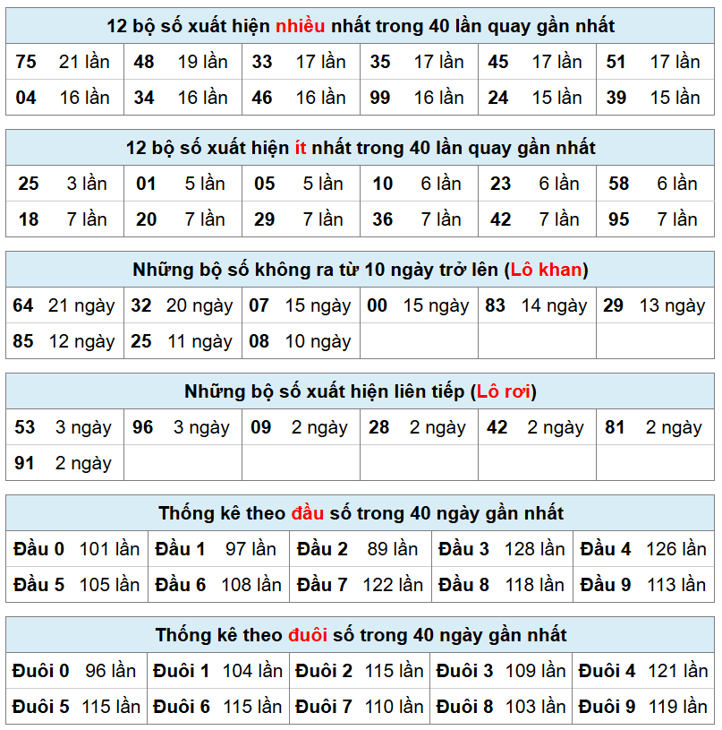 thống kê xsmb hôm nay